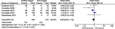 GnRH Agonist Trigger and LH Activity Luteal Phase Support versus <mark class="highlighted">hCG</mark> Trigger and Conventional Luteal Phase Support in Fresh Embryo Transfer IVF/ICSI Cycles—A Systematic PRISMA Review and Meta-analysis